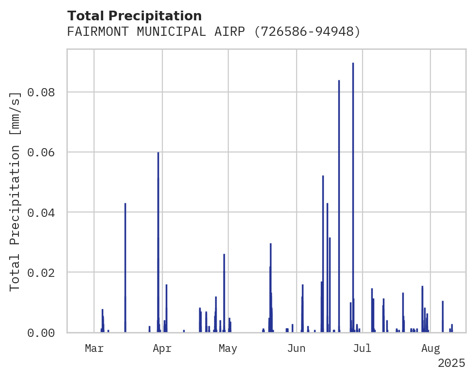 Precipitation obs for FAIRMONT MUNICIPAL AIRPORT