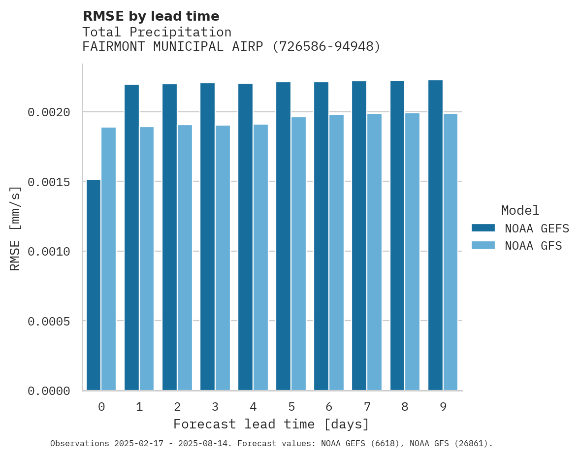Precipitation RMSE by lead time for FAIRMONT MUNICIPAL AIRPORT