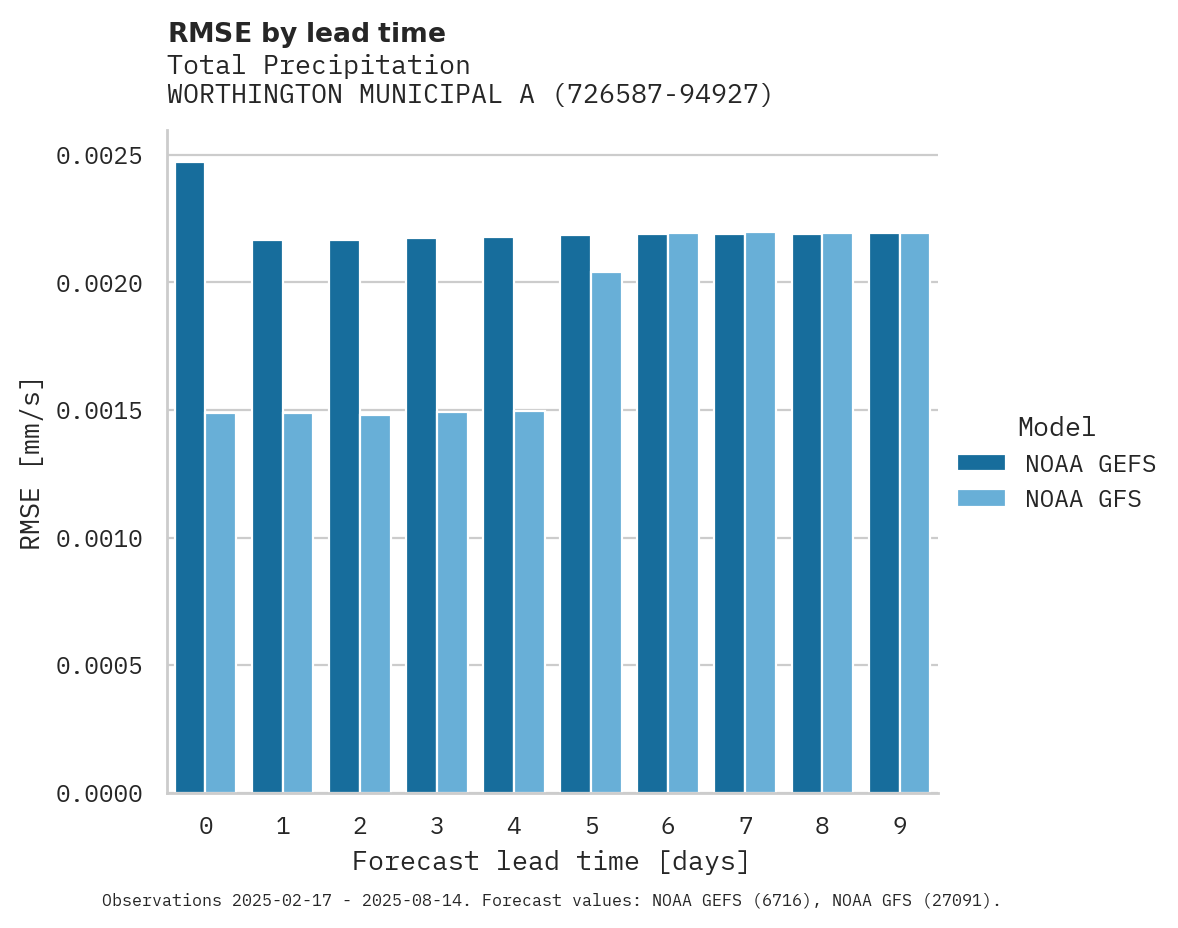 Precipitation RMSE by lead time for WORTHINGTON MUNICIPAL ARPT