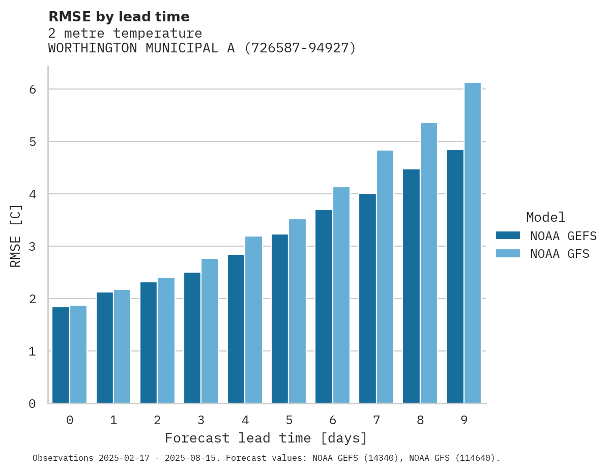Temperature RMSE by lead time for WORTHINGTON MUNICIPAL ARPT