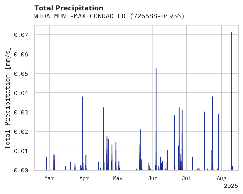 Precipitation obs for WIOA MUNI-MAX CONRAD FD AP