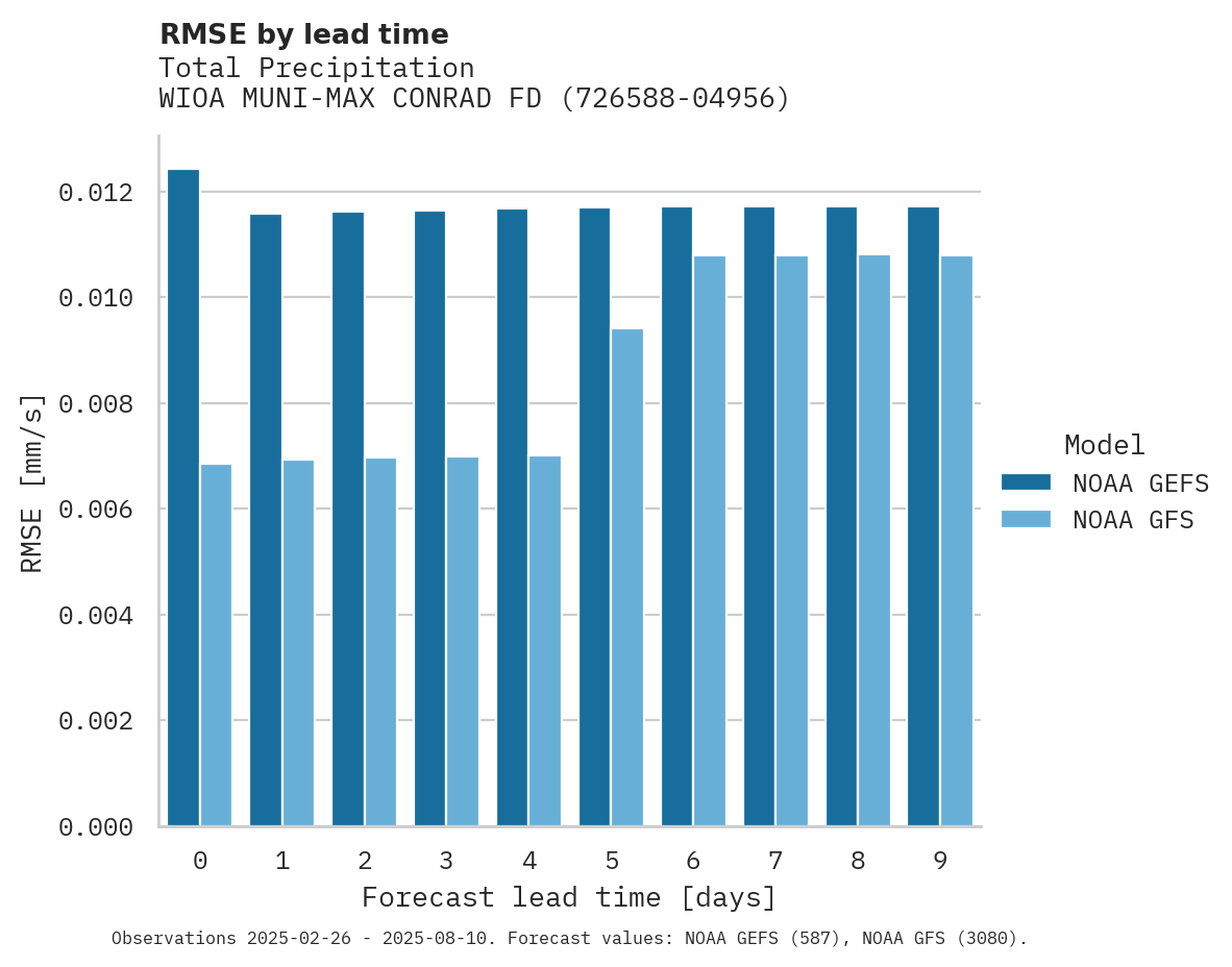 Precipitation RMSE by lead time for WIOA MUNI-MAX CONRAD FD AP