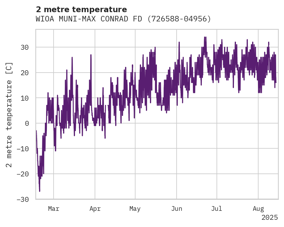 Temperature obs for WIOA MUNI-MAX CONRAD FD AP