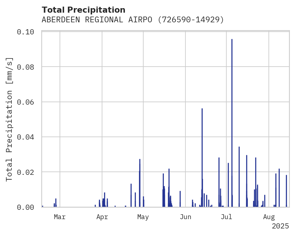 Precipitation obs for ABERDEEN REGIONAL AIRPORT