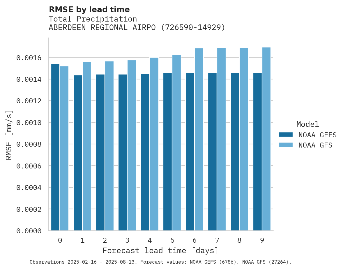 Precipitation RMSE by lead time for ABERDEEN REGIONAL AIRPORT