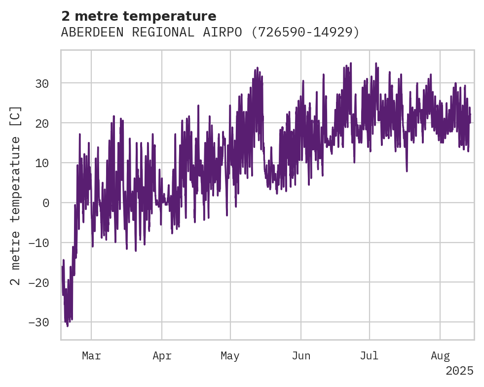 Temperature obs for ABERDEEN REGIONAL AIRPORT