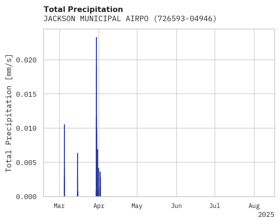 Precipitation obs for JACKSON MUNICIPAL AIRPORT