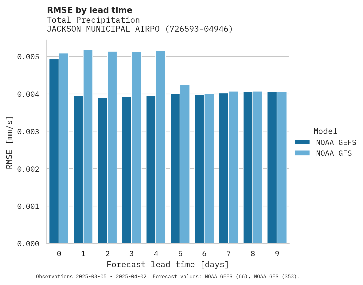 Precipitation RMSE by lead time for JACKSON MUNICIPAL AIRPORT
