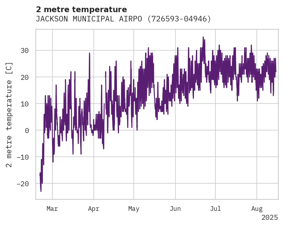 Temperature obs for JACKSON MUNICIPAL AIRPORT