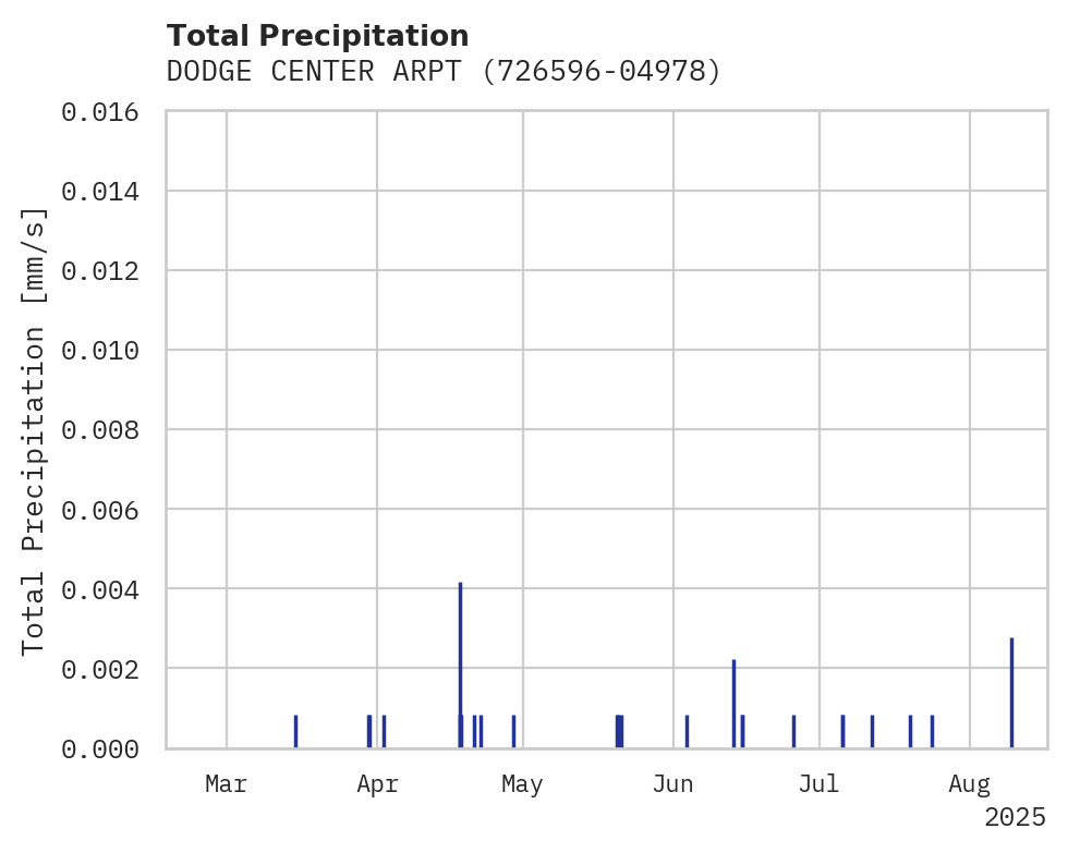 Precipitation obs for DODGE CENTER ARPT