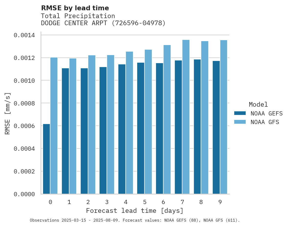 Precipitation RMSE by lead time for DODGE CENTER ARPT