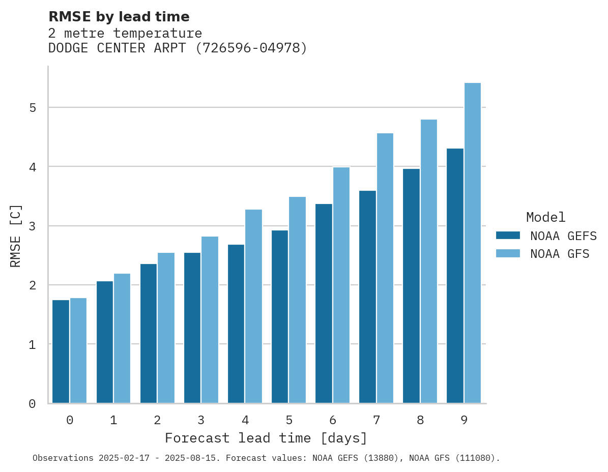 Temperature RMSE by lead time for DODGE CENTER ARPT