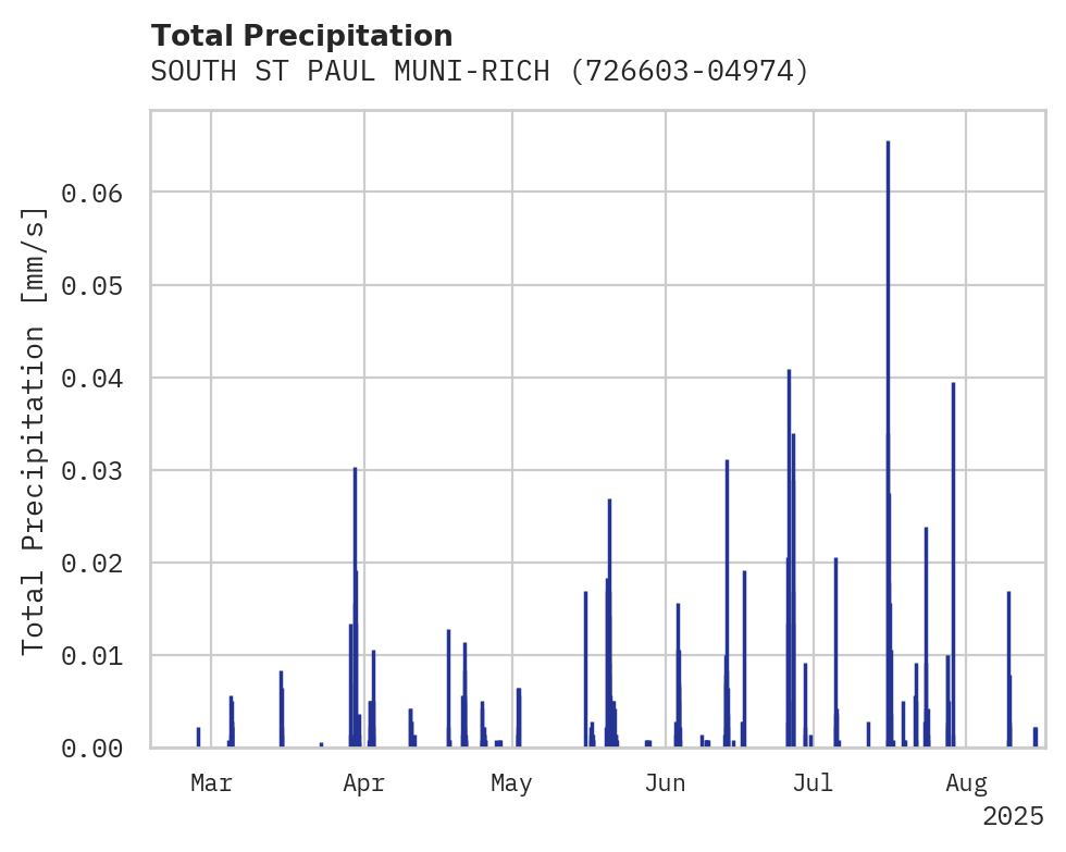 Precipitation obs for SOUTH ST PAUL MUNI-RICHARD E