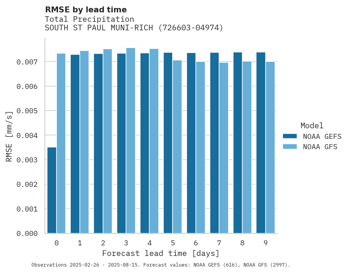Precipitation RMSE by lead time for SOUTH ST PAUL MUNI-RICHARD E