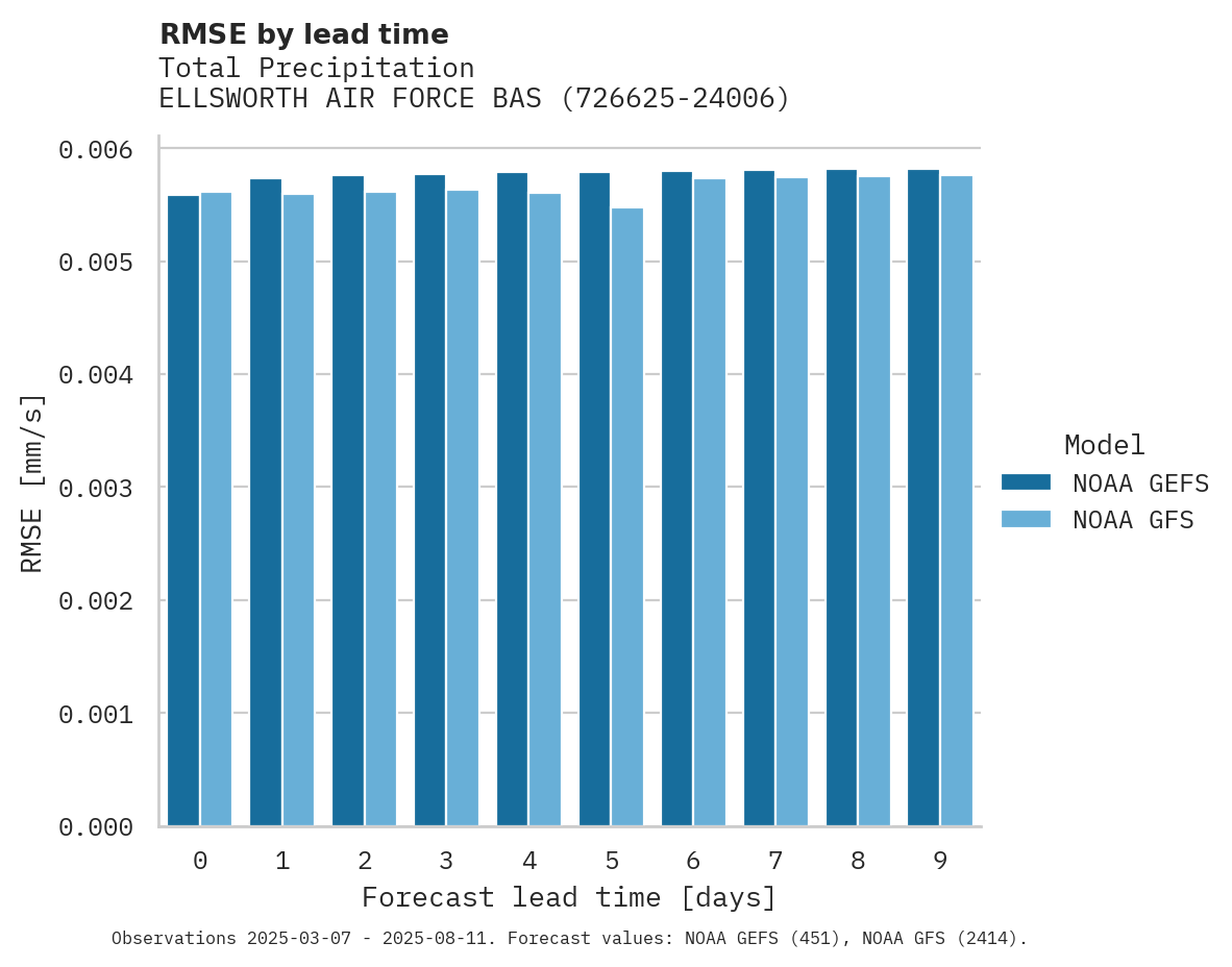 Precipitation RMSE by lead time for ELLSWORTH AIR FORCE BASE