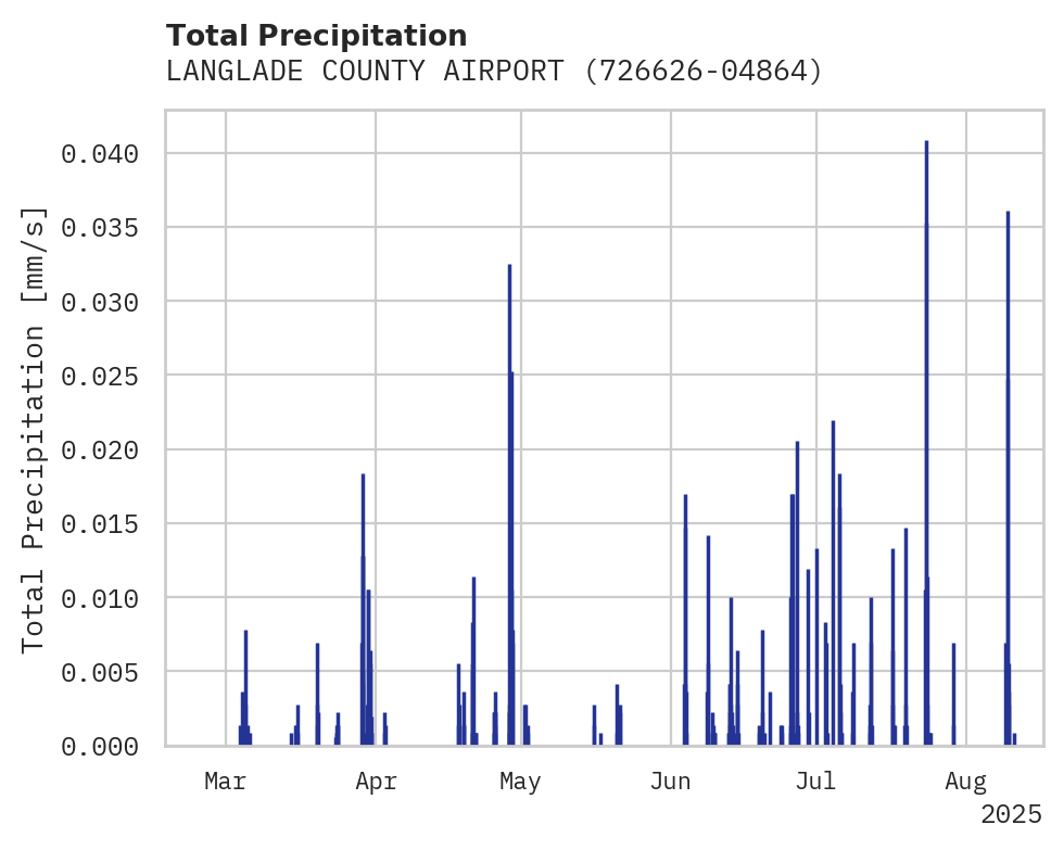 Precipitation obs for LANGLADE COUNTY AIRPORT