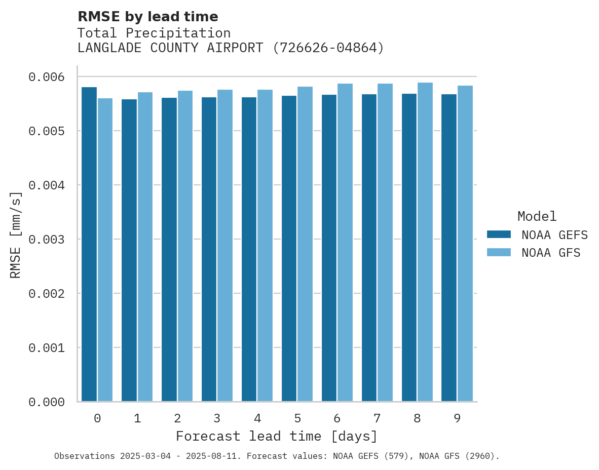 Precipitation RMSE by lead time for LANGLADE COUNTY AIRPORT