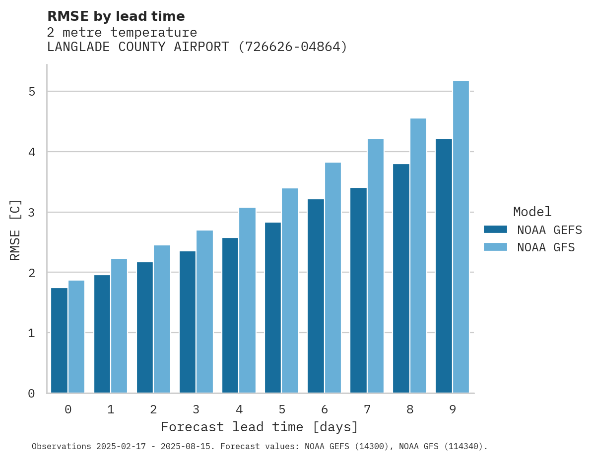 Temperature RMSE by lead time for LANGLADE COUNTY AIRPORT