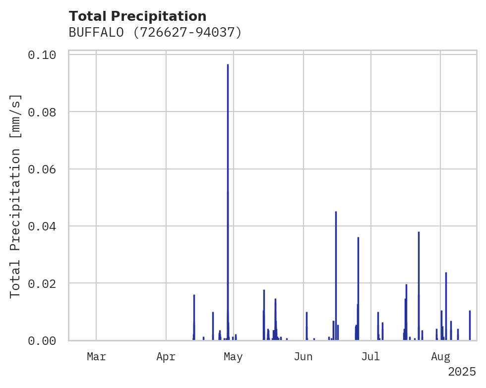 Precipitation obs for BUFFALO