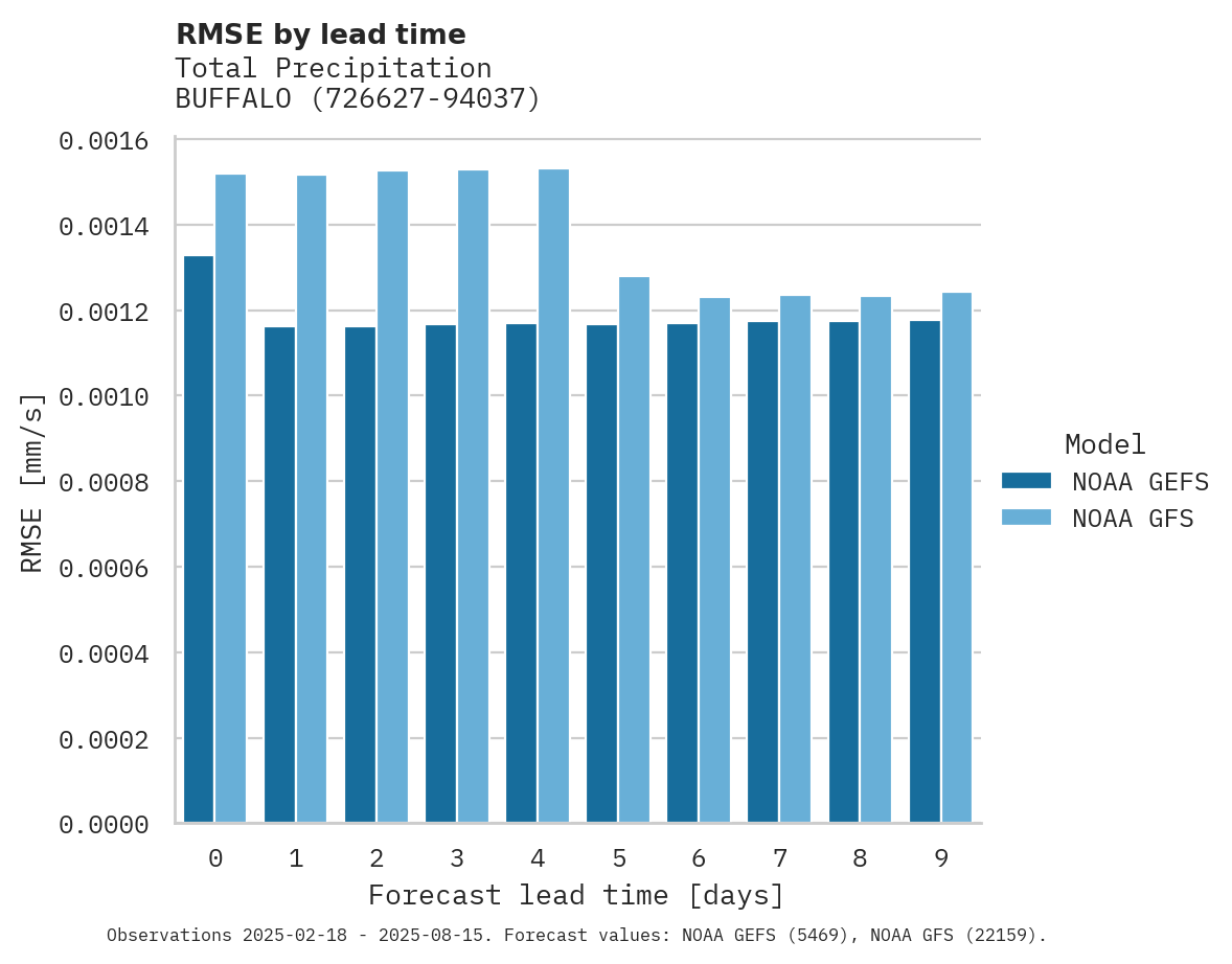 Precipitation RMSE by lead time for BUFFALO
