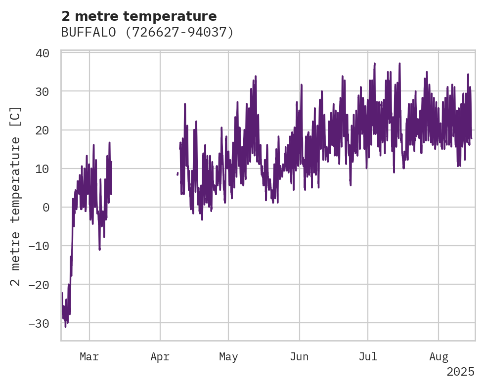 Temperature obs for BUFFALO