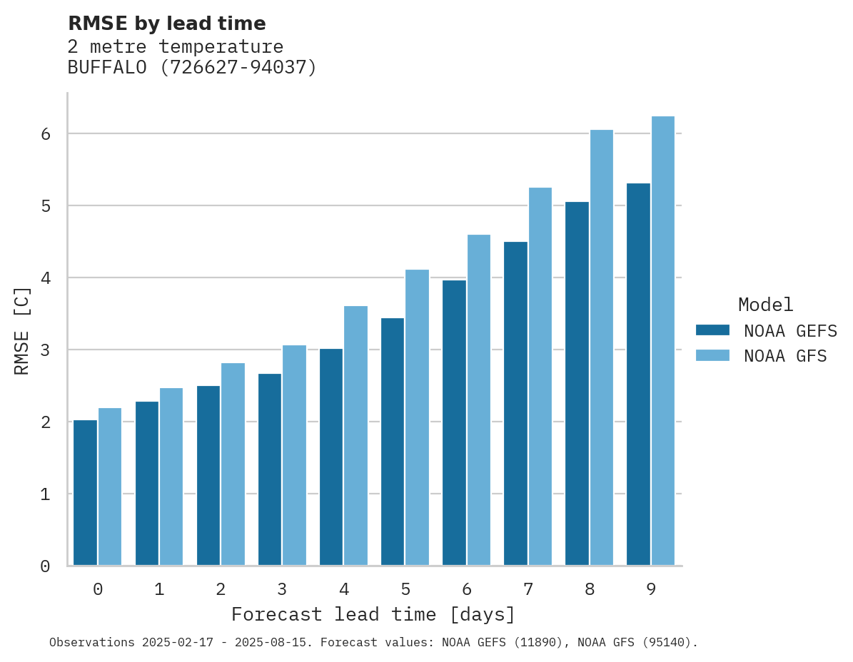 Temperature RMSE by lead time for BUFFALO