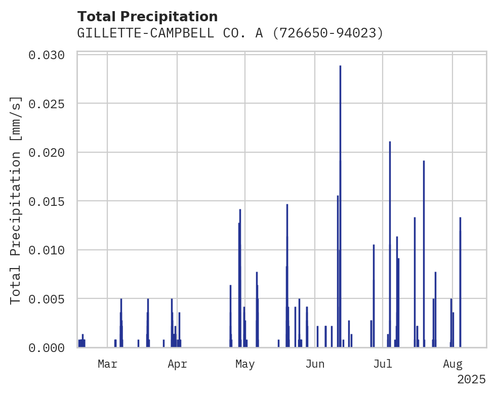Precipitation obs for GILLETTE-CAMPBELL CO. ARPT