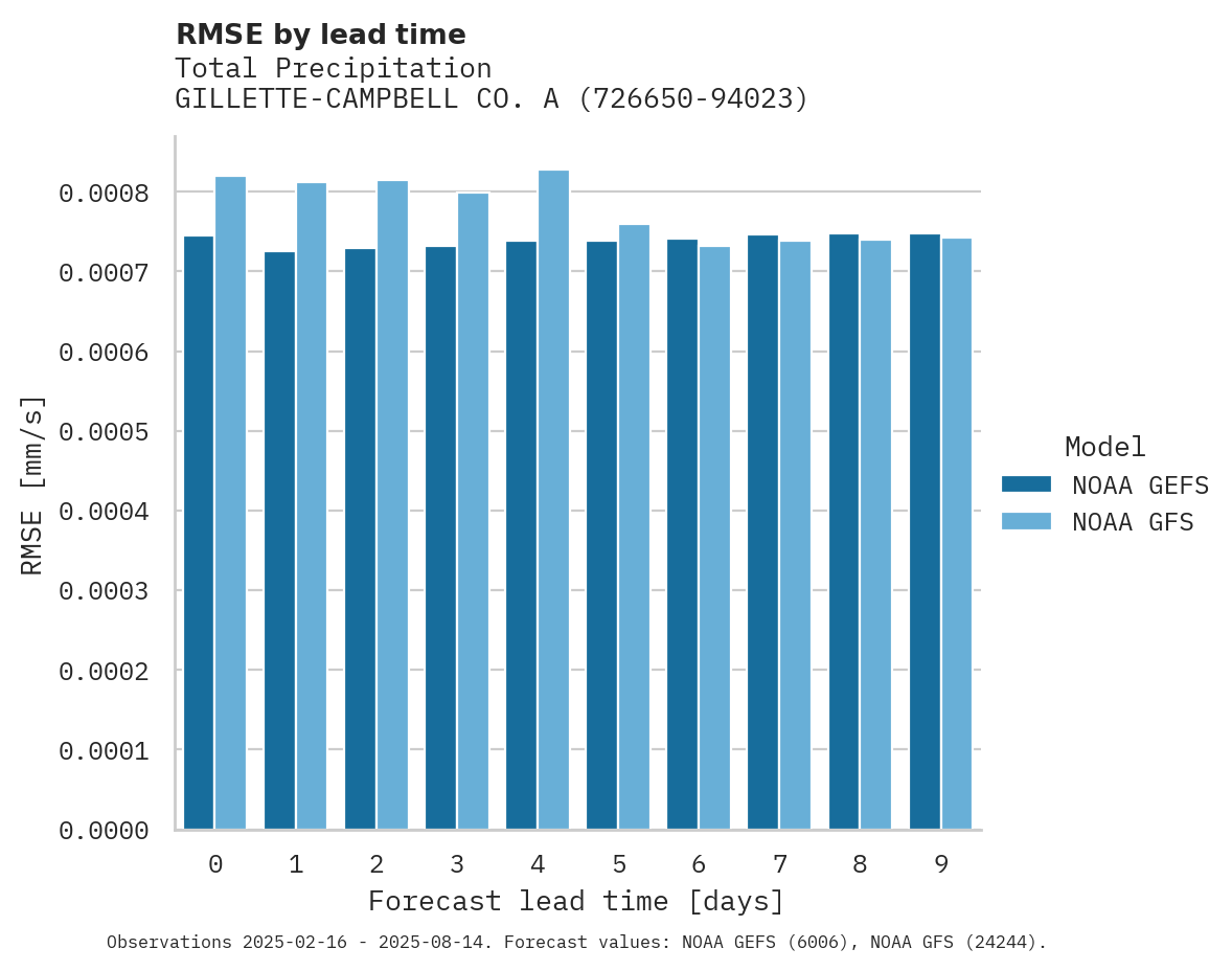 Precipitation RMSE by lead time for GILLETTE-CAMPBELL CO. ARPT