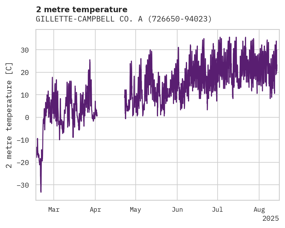 Temperature obs for GILLETTE-CAMPBELL CO. ARPT