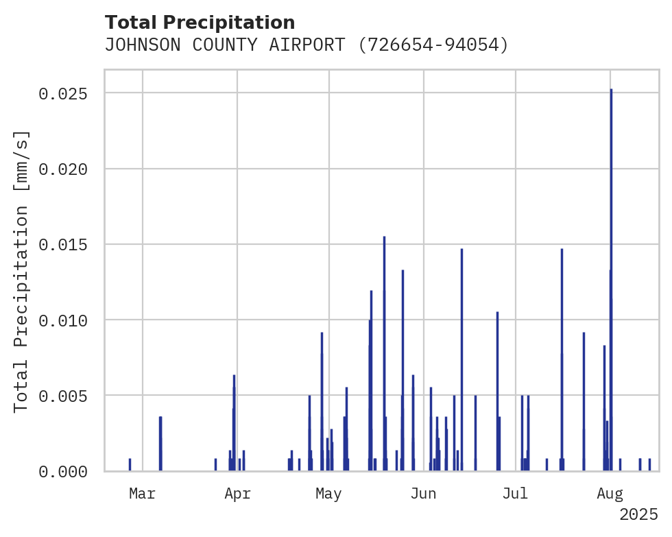 Precipitation obs for JOHNSON COUNTY AIRPORT