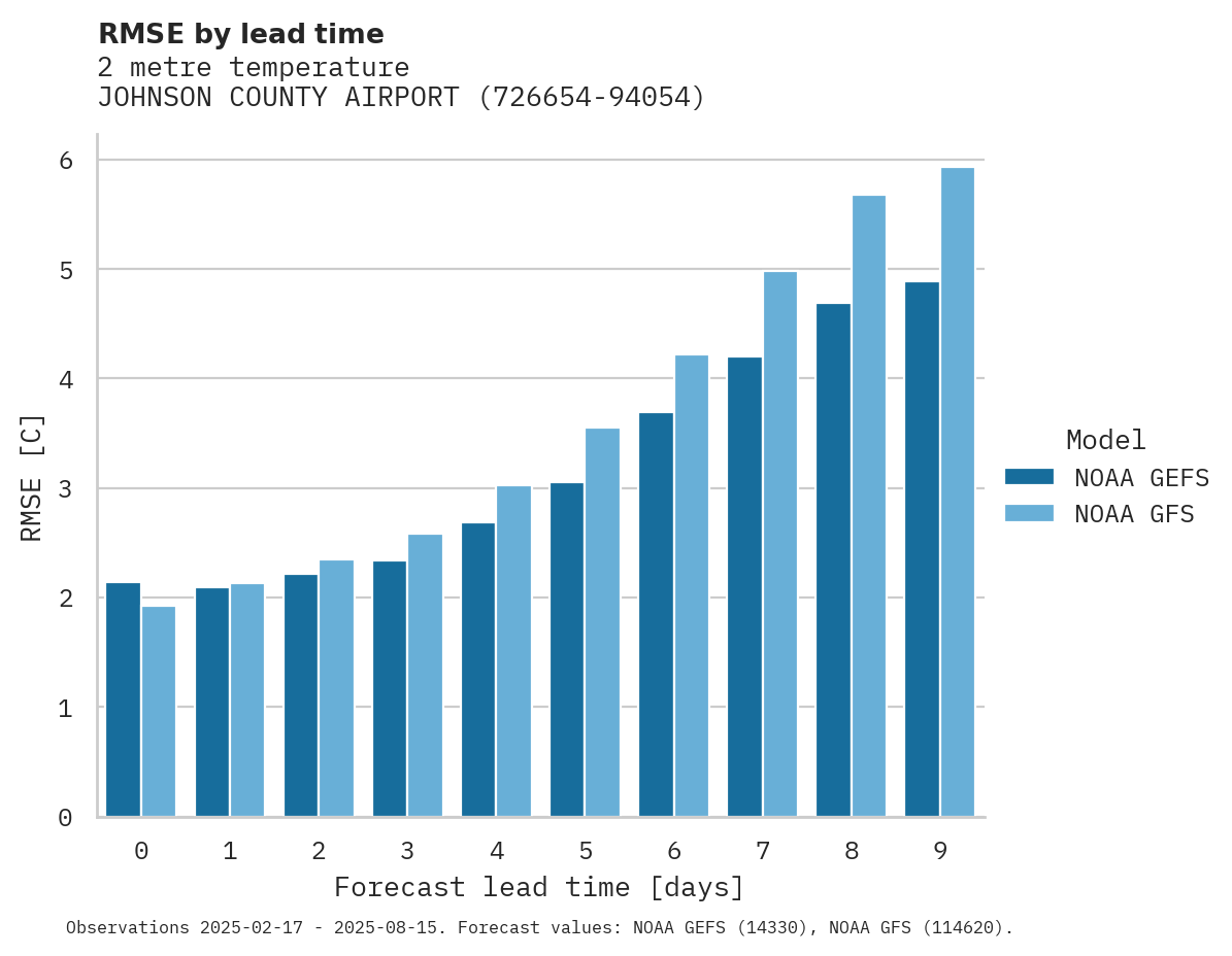 Temperature RMSE by lead time for JOHNSON COUNTY AIRPORT