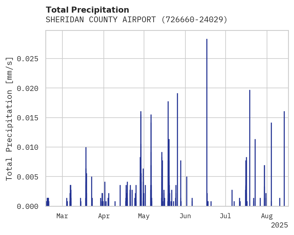 Precipitation obs for SHERIDAN COUNTY AIRPORT