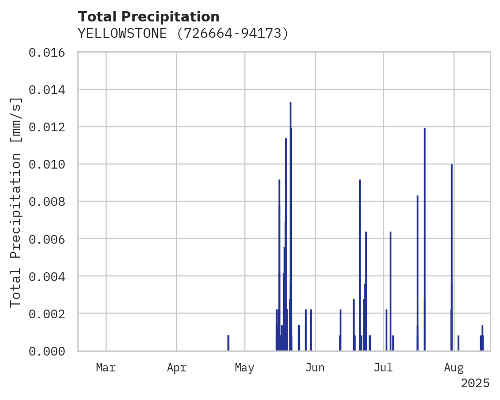 Precipitation obs for YELLOWSTONE