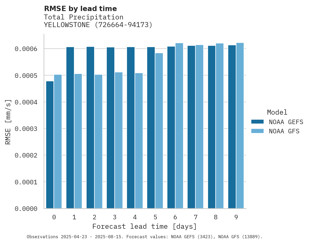 Precipitation RMSE by lead time for YELLOWSTONE