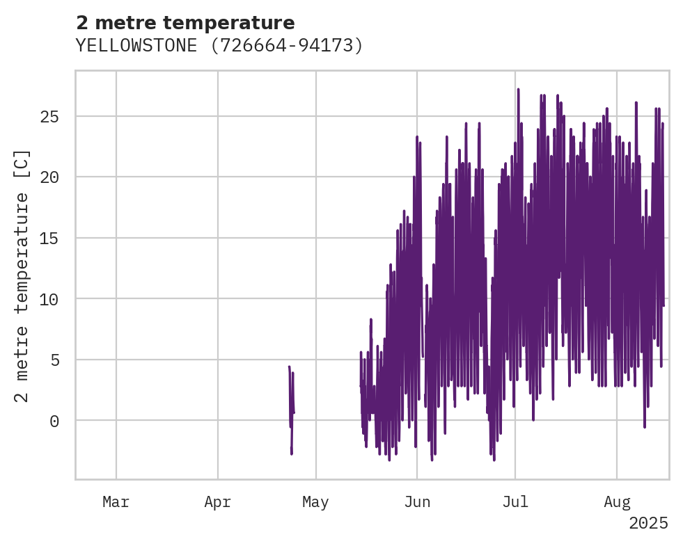 Temperature obs for YELLOWSTONE