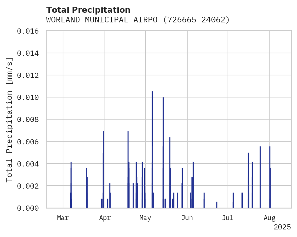 Precipitation obs for WORLAND MUNICIPAL AIRPORT