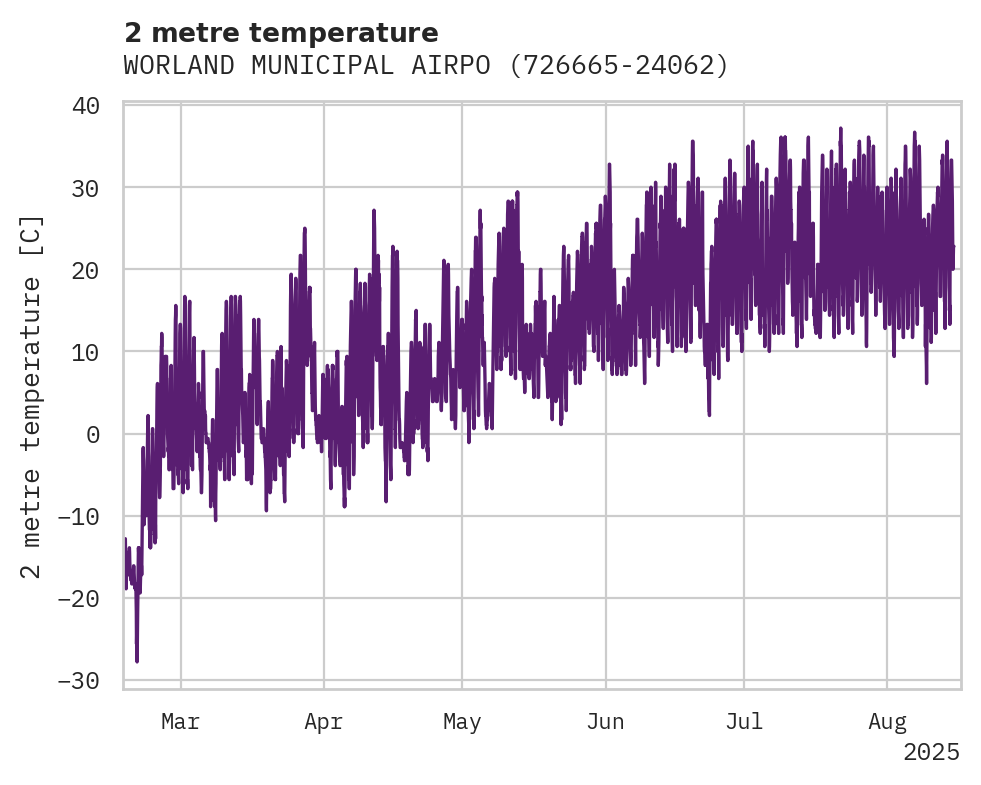 Temperature obs for WORLAND MUNICIPAL AIRPORT