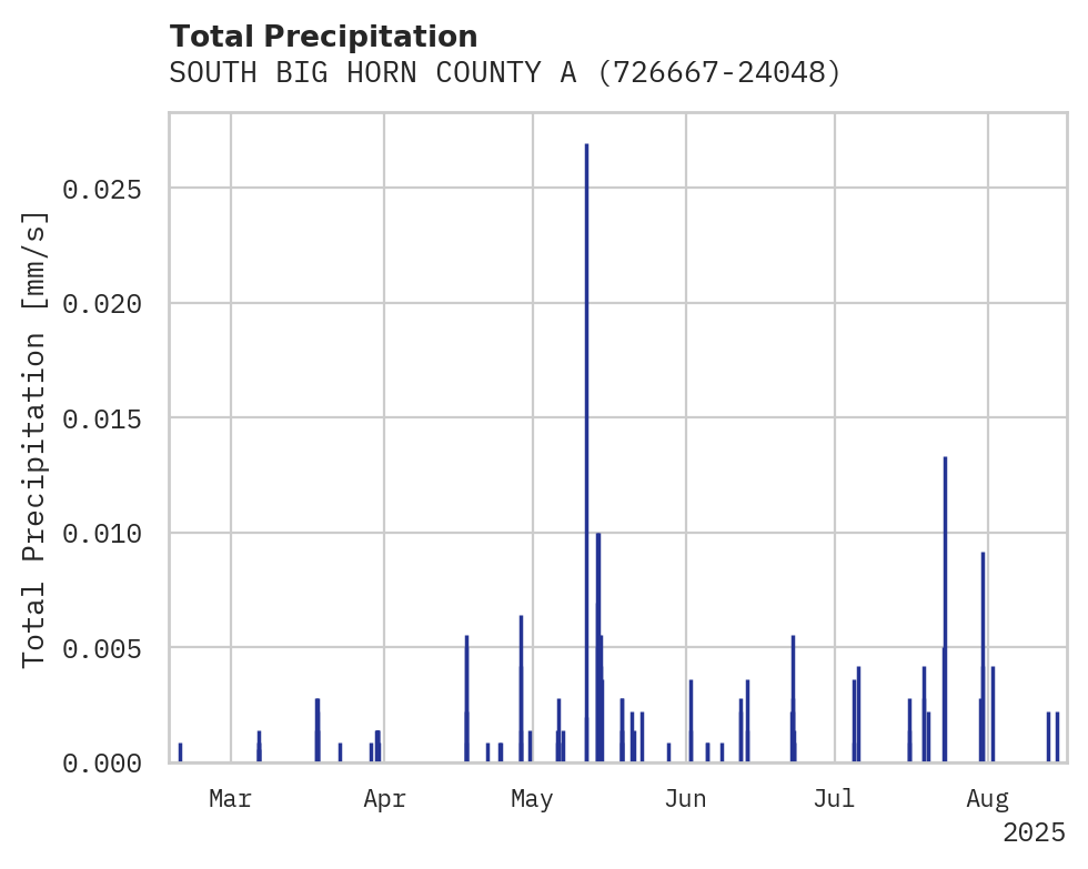 Precipitation obs for SOUTH BIG HORN COUNTY ARPT