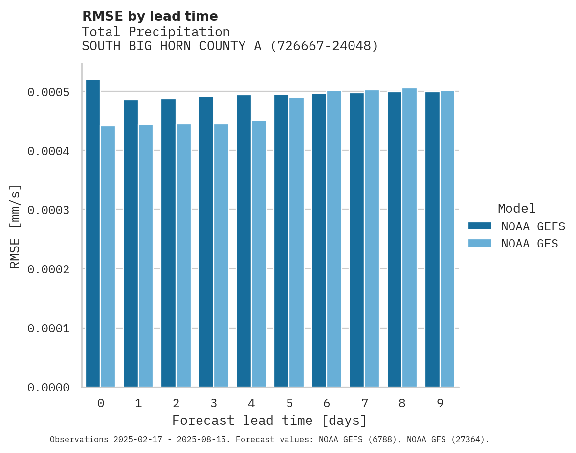 Precipitation RMSE by lead time for SOUTH BIG HORN COUNTY ARPT
