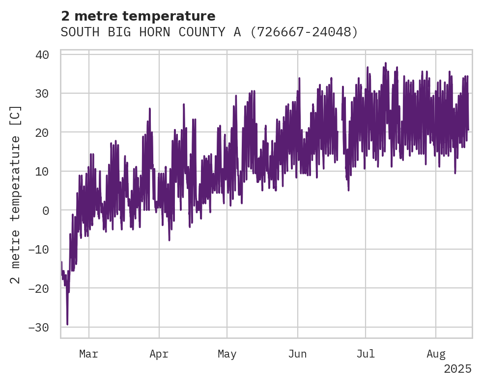 Temperature obs for SOUTH BIG HORN COUNTY ARPT