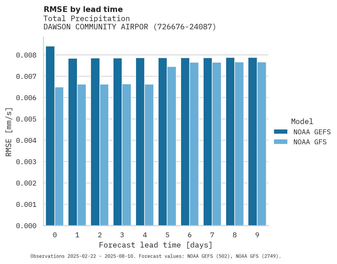 Precipitation RMSE by lead time for DAWSON COMMUNITY AIRPORT