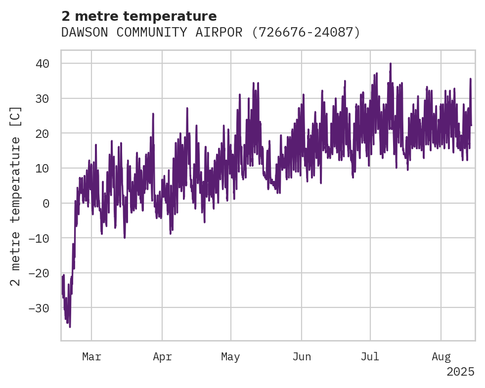 Temperature obs for DAWSON COMMUNITY AIRPORT