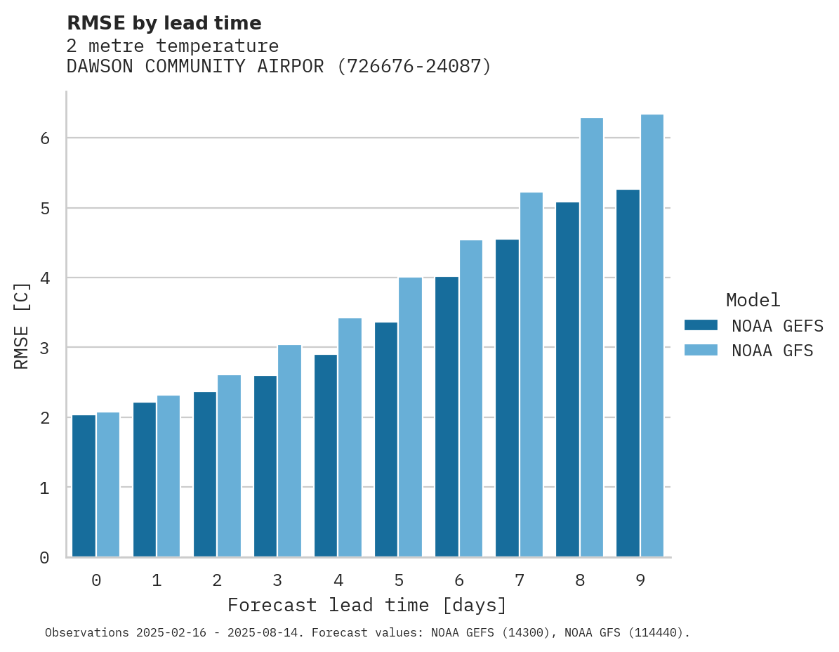 Temperature RMSE by lead time for DAWSON COMMUNITY AIRPORT