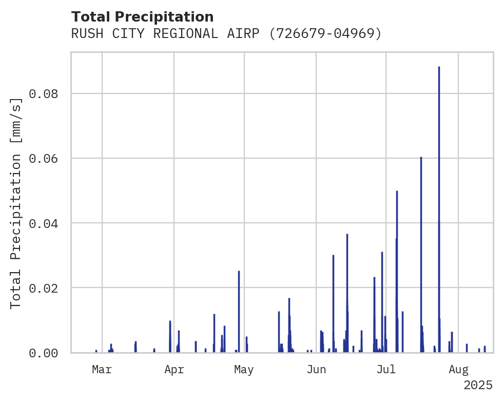 Precipitation obs for RUSH CITY REGIONAL AIRPORT