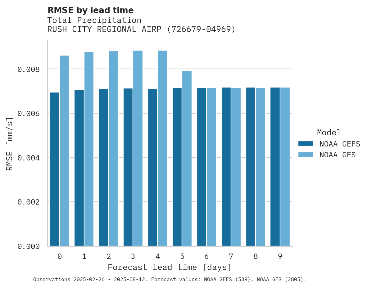 Precipitation RMSE by lead time for RUSH CITY REGIONAL AIRPORT