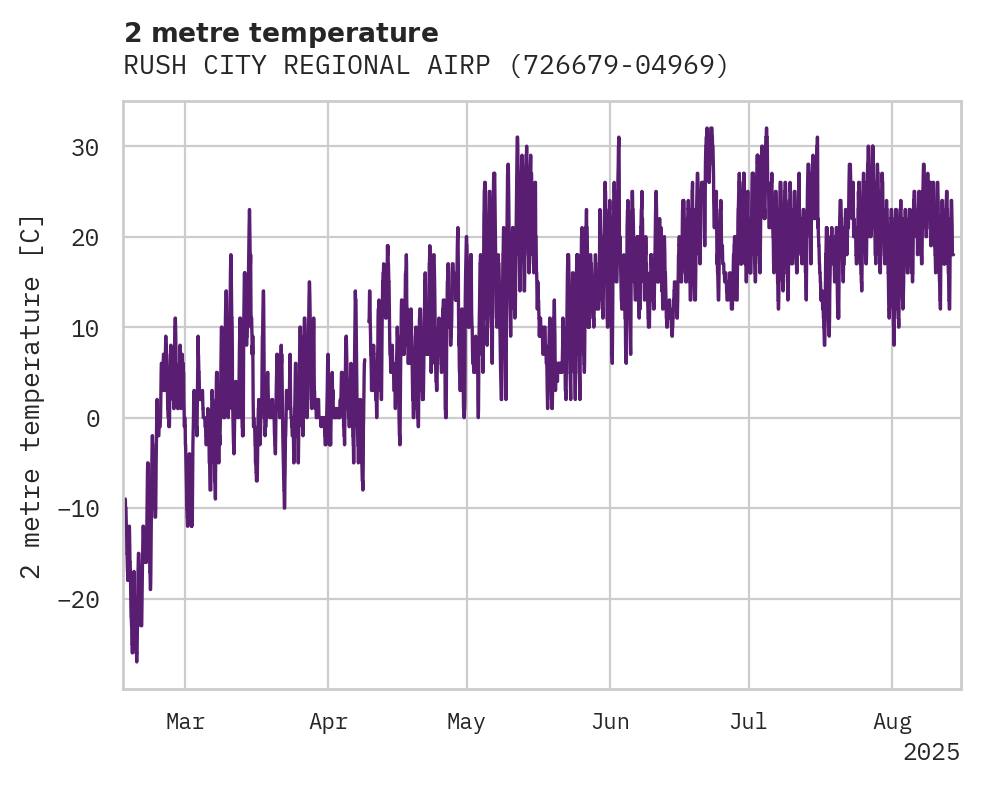Temperature obs for RUSH CITY REGIONAL AIRPORT