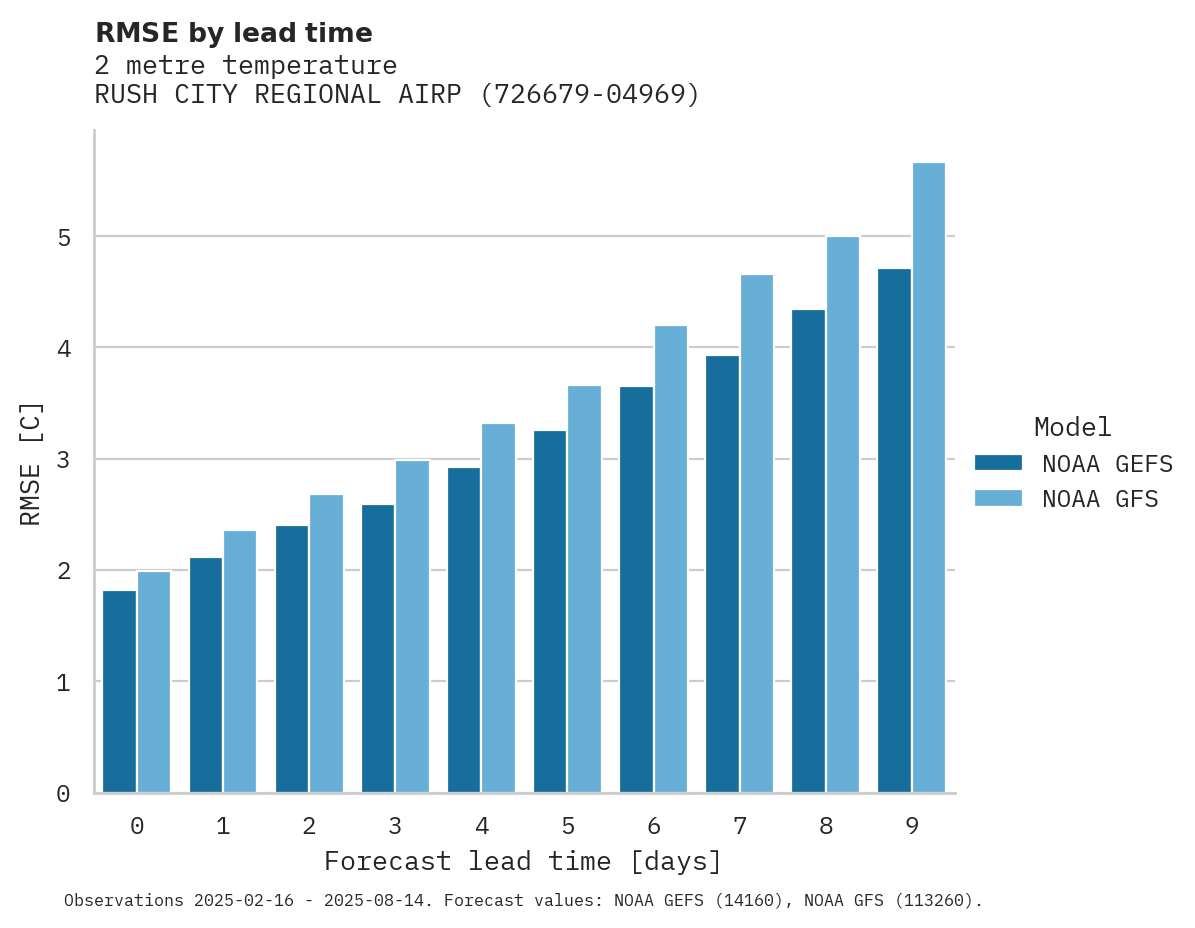 Temperature RMSE by lead time for RUSH CITY REGIONAL AIRPORT