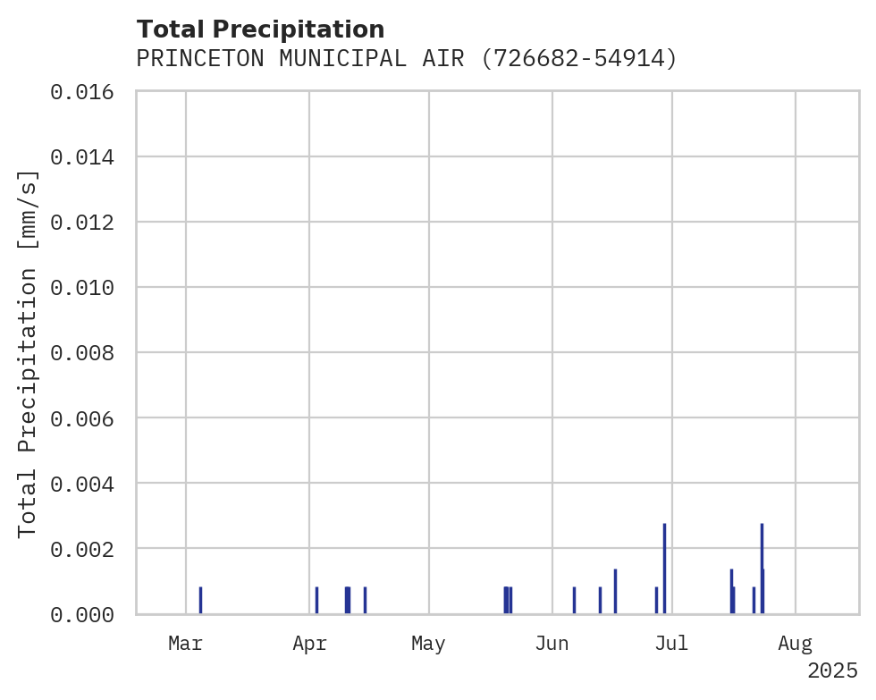Precipitation obs for PRINCETON MUNICIPAL AIRPORT