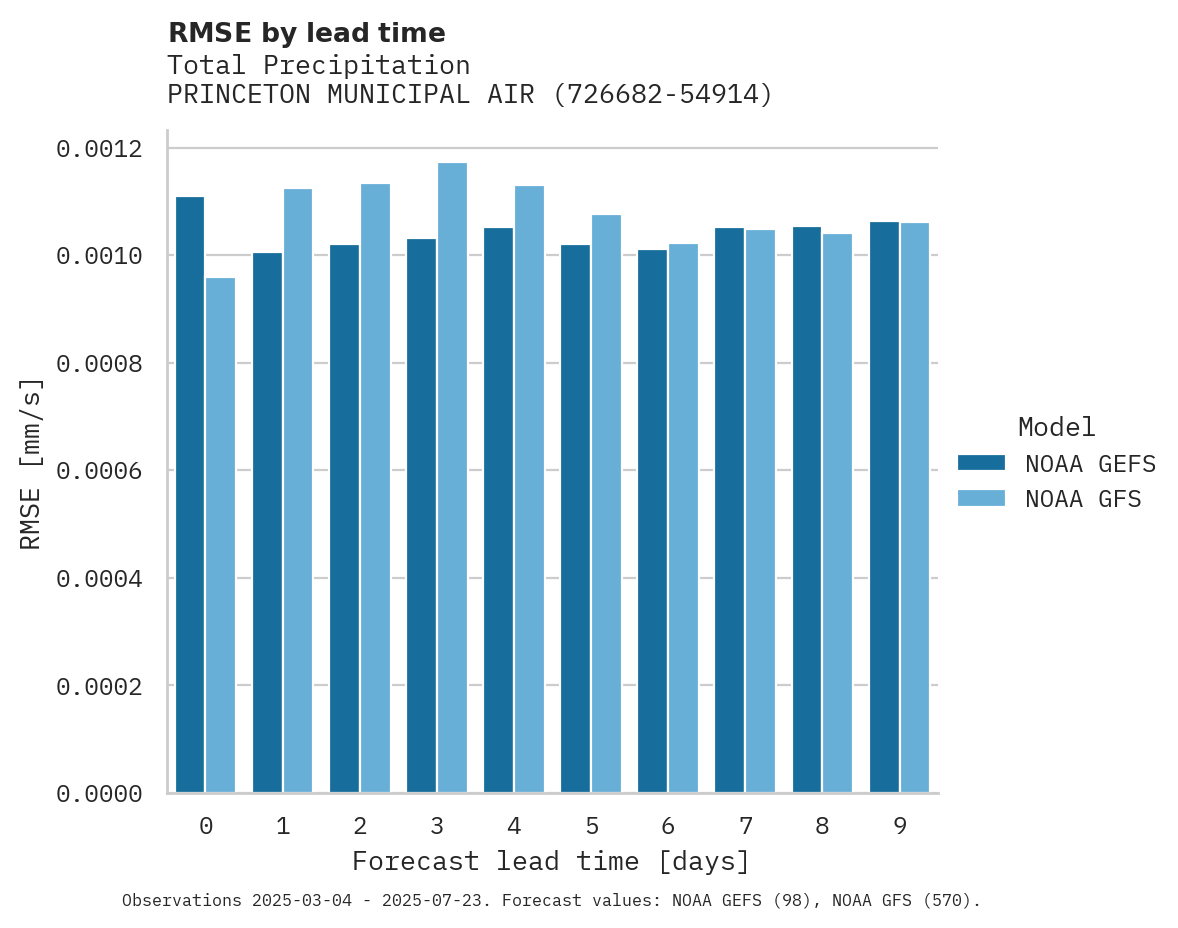 Precipitation RMSE by lead time for PRINCETON MUNICIPAL AIRPORT