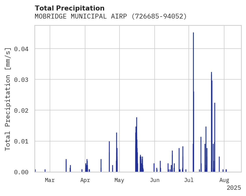 Precipitation obs for MOBRIDGE MUNICIPAL AIRPORT
